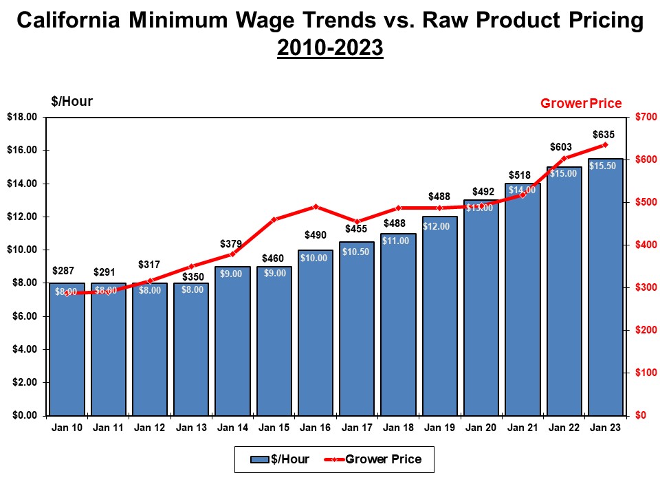 14 California Minimum Wage Trends vs. Raw Product Pricing 10_23
