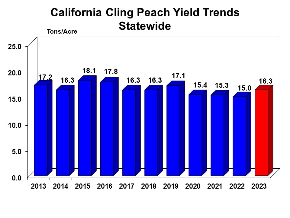3 Cling Peach Yield Trends Tons/Acre 13_23