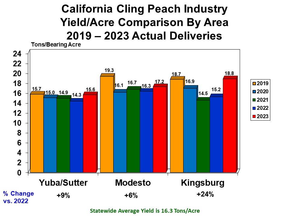 4 Peach Industry Yield/Acre Comp by Area Actual Deliveries 19_23