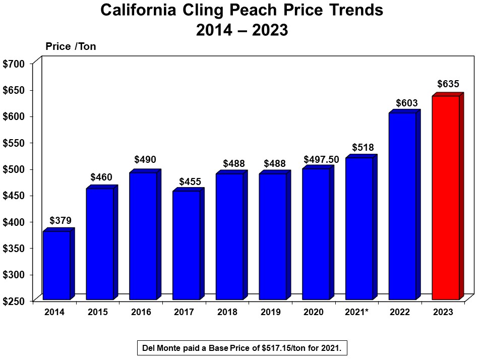 5 Peach Price Trends 14_23
