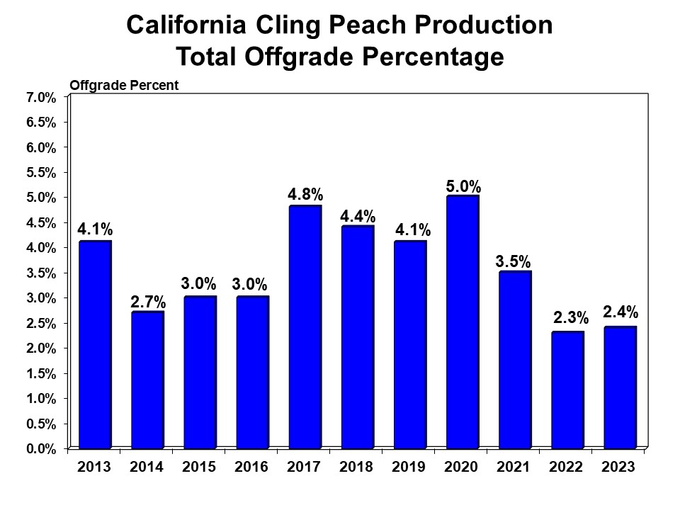 6 Peach Production Total Offgrade Percentage 13_23