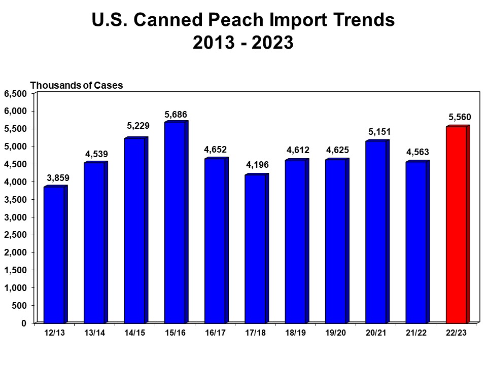 8 US Peach Import Trends 13_23