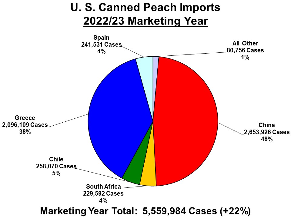 9 US Canned Peach Imports 22/23 Marketing Year